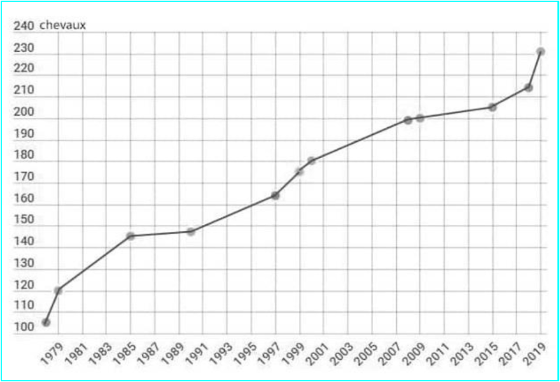 Evolution de la puissance maximale des motos de série.png