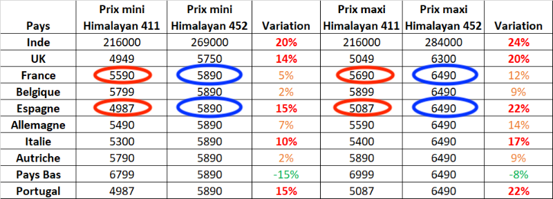 ecarts de prix himalayan.png