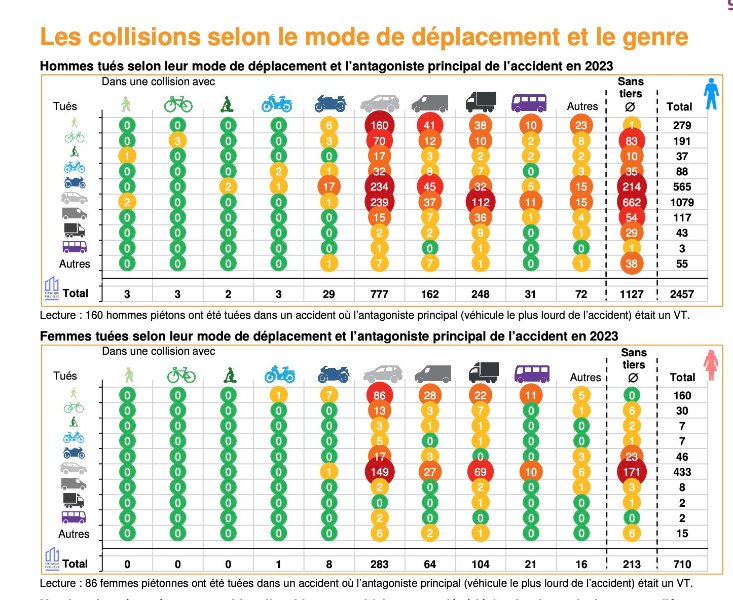 Collisions selon mode de déplacement.jpg