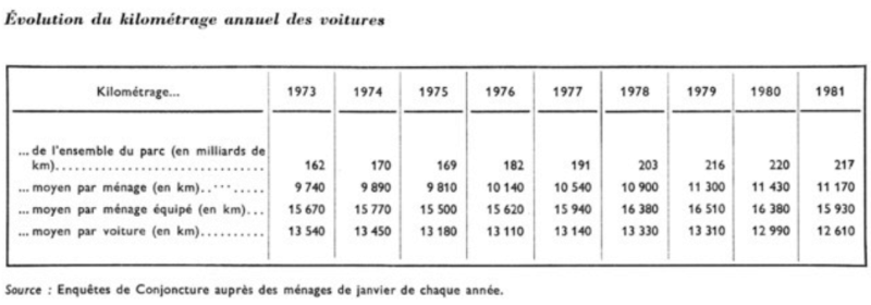 Km moyen année 1970.png